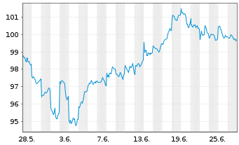 Chart UBS-ETF - UBS-ETF MSCI Em.Mkts - 1 Monat