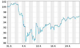 Chart UBS-ETF - UBS-ETF MSCI Em.Mkts - 1 Monat