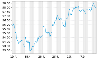 Chart UBS-ETF - UBS-ETF MSCI Em.Mkts - 1 Month