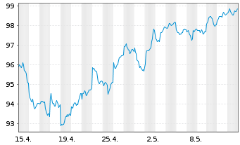 Chart UBS-ETF - UBS-ETF MSCI Em.Mkts - 1 Month