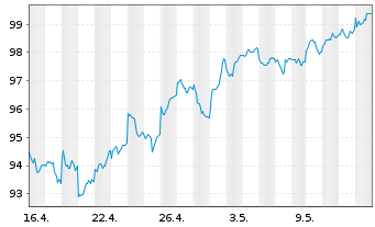 Chart UBS-ETF - UBS-ETF MSCI Em.Mkts - 1 mois