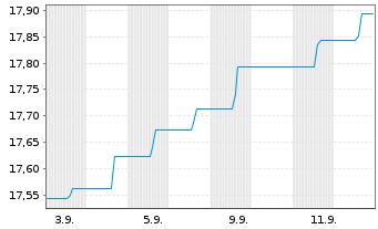 Chart Invesco Balanced-Risk All.Fd A Dis.EUR - 1 Month