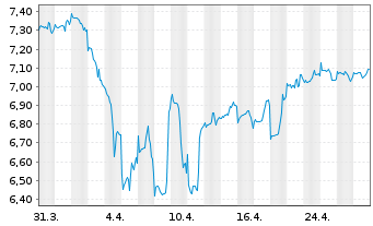 Chart Invesco-Energy Transition Fd Act. Nom. A Dis. o.N. - 1 Monat