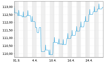 Chart AGIF-Allianz Eur.High Yield Bd - 1 Month