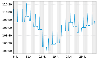 Chart AGIF-Allianz Eur.High Yield Bd - 1 Month