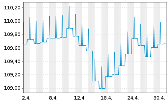 Chart AGIF-Allianz Eur.High Yield Bd - 1 mois