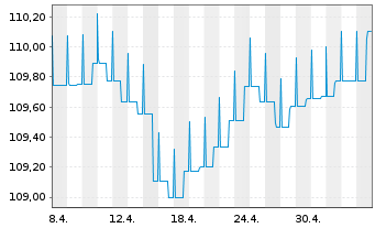 Chart AGIF-Allianz Eur.High Yield Bd - 1 Monat