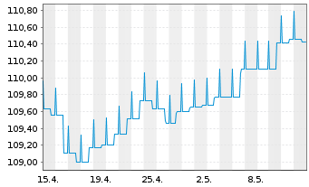 Chart AGIF-Allianz Eur.High Yield Bd - 1 Monat