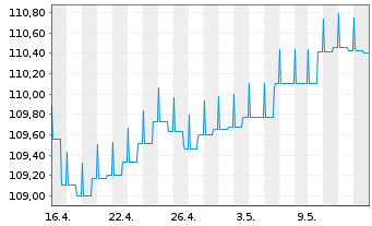 Chart AGIF-Allianz Eur.High Yield Bd - 1 mois