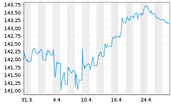 Chart Xtrackers II EO Cor.BdSRI PAB - 1 Monat