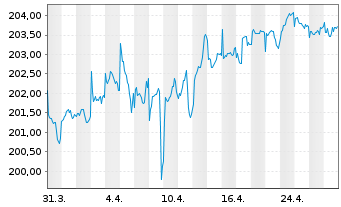 Chart Xtr.II Euroz.AAA Gov.Bd Swap - 1 mois