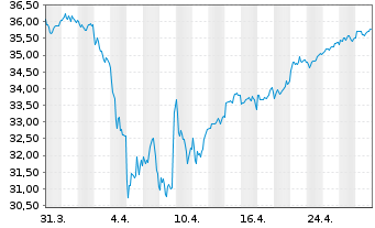 Chart Xtrackers MSCI Europe Value - 1 Monat