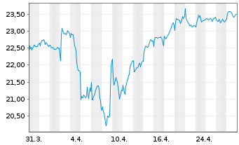 Chart Xtr.FTSE Devel.Europ.R.Estate - 1 mois