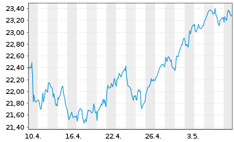 Chart Xtr.FTSE Devel.Europ.R.Estate - 1 mois