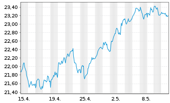 Chart Xtr.FTSE Devel.Europ.R.Estate - 1 Monat