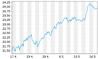 Chart Xtr.FTSE Devel.Europ.R.Estate - 1 Month