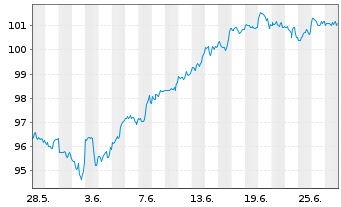 Chart Xtrackers S&P 500 Swap - 1 mois