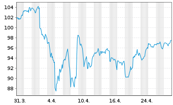 Chart Xtrackers S&P 500 Swap - 1 mois