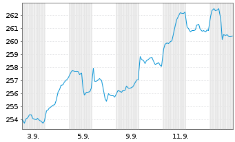Chart SQUAD-MAKRO Actions au Porteur N o.N. - 1 Month