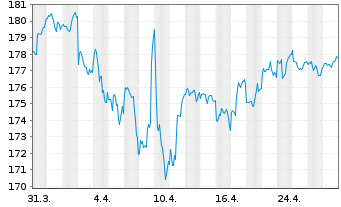 Chart Bellevue Fds (Lux)-BB Gl.Macro Nam.Ant. B EUR o.N. - 1 Monat