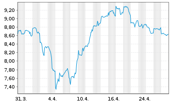 Chart F.T.I.FDS-F.Gold a.Precious M. - 1 mois