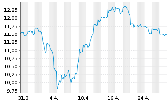 Chart F.T.I.FDS-F.Gold a.Precious M. - 1 mois