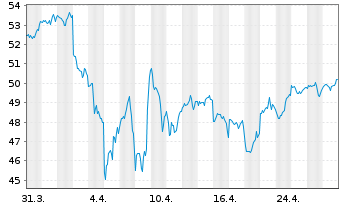 Chart Amundi S&P 500 II UCITS ETF Dist - 1 mois