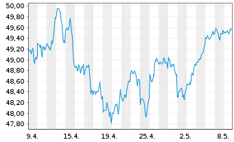 Chart Amundi S&P 500 II UCITS ETF Dist - 1 Monat