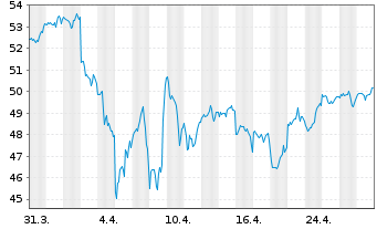 Chart Amundi S&P 500 II UCITS ETF Dist - 1 Monat