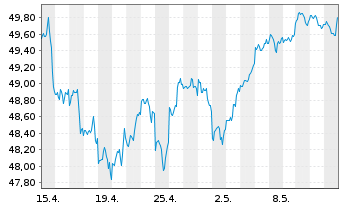 Chart Amundi S&P 500 II UCITS ETF Dist - 1 Monat