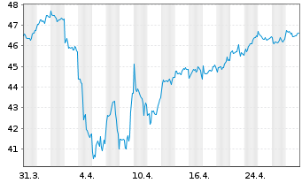 Chart Amundi Australia ASX200 UCITS ETF Dist - 1 Month