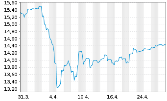 Chart abrdn SICAV I-Asia Pac.Sus.Eq. Act.Nom. A Acc EUR - 1 mois