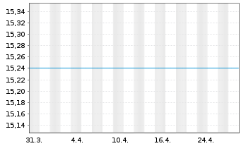 Chart abrdn SICAV I-Emerg.Mkts Equ. Actions A Acc EUR - 1 Monat