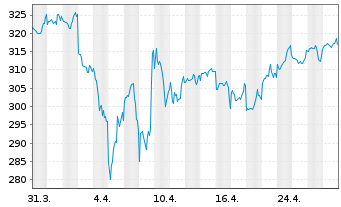 Chart Pictet-Global Environm.Opport. Nam.Ant.P dy EUR oN - 1 Monat