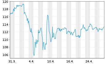 Chart Stuttgarter Dividendenfonds Inhaber-Anteile o.N. - 1 Monat