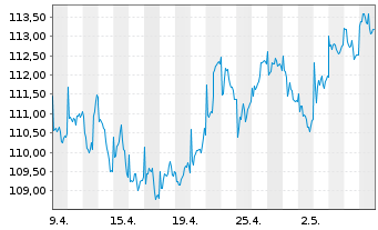 Chart Stuttgarter Dividendenfonds Inhaber-Anteile o.N. - 1 Monat