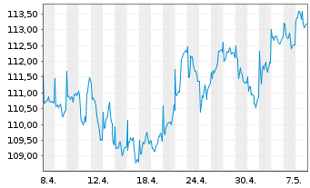 Chart Stuttgarter Dividendenfonds Inhaber-Anteile o.N. - 1 mois