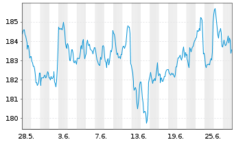 Chart DWS.Inv.-Top Dividend Inhaber-Anteile LD o.N. - 1 Month