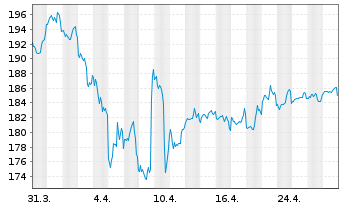 Chart DWS.Inv.-Top Dividend Inhaber-Anteile LD o.N. - 1 Month