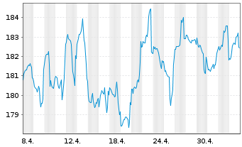 Chart DWS.Inv.-Top Dividend Inhaber-Anteile LD o.N. - 1 Month