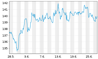 Chart DWS Inv.-Glob.Real Est.Secs Inhaber-Anteile LD o.N - 1 Month
