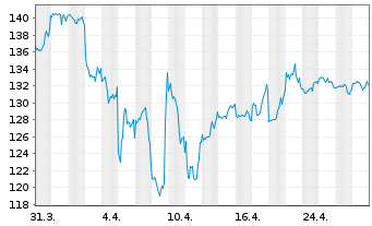 Chart DWS Inv.-Glob.Real Est.Secs Inhaber-Anteile LD o.N - 1 Month