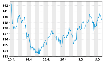 Chart DWS Inv.-Glob.Real Est.Secs Inhaber-Anteile LD o.N - 1 mois