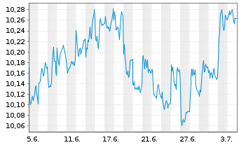 Chart Xtrackers MSCI Malaysia - 1 Month