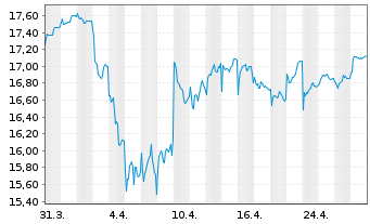 Chart Xtrackers MSCI Thailand - 1 mois