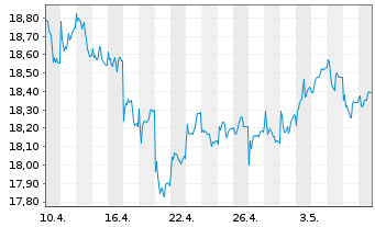Chart Xtrackers MSCI Thailand - 1 mois