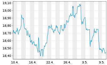Chart Xtrackers MSCI India Swap - 1 mois