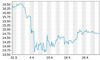 Chart Xtrackers MSCI China - 1 Month