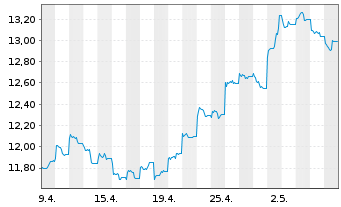 Chart Xtrackers MSCI China - 1 Month