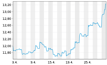 Chart Xtrackers MSCI China - 1 Month